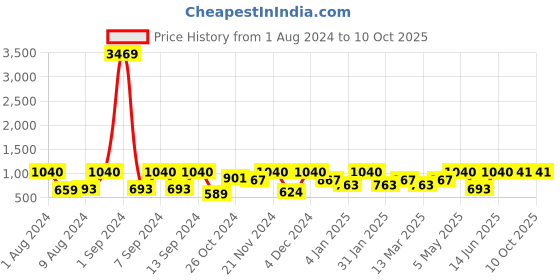 myntra.com Arrabi Bookfold Blue & Red Geometric Printed 300 TC King Bedsheet With 2 Pillow Covers arrabi Price History Graph from 1 Aug 2024 to 10 Oct 2025