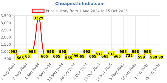 myntra.com Arrabi Bookfold Blue & Red Printed 300 TC King Bedsheet & Pillow Covers arrabi Price History Graph from 1 Aug 2024 to 14 Oct 2025