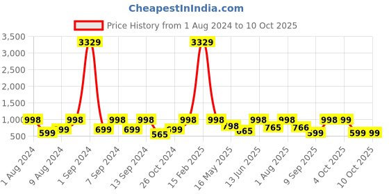 myntra.com Arrabi Bookfold Blue & White Conversational 300 TC King Bedsheet & 2 Pillow Covers arrabi Price History Graph from 1 Aug 2024 to 4 Oct 2025