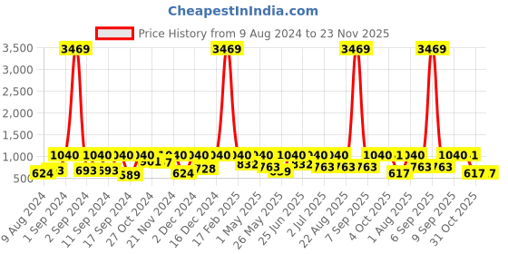 myntra.com Arrabi Bookfold Blue & White Conversational Printed 300 TC King Bedsheet & Pillow Covers arrabi Price History Graph from 9 Aug 2024 to 22 Nov 2025
