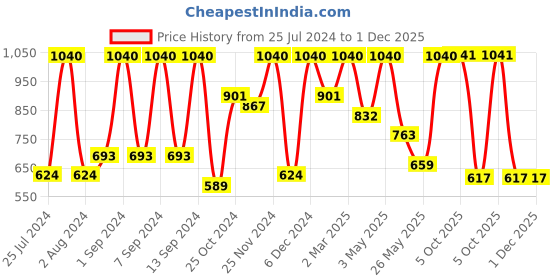myntra.com Arrabi Bookfold Blue & White Striped 300 TC King Bedsheet & Pillow Covers arrabi Price History Graph from 25 Jul 2024 to 30 Nov 2025