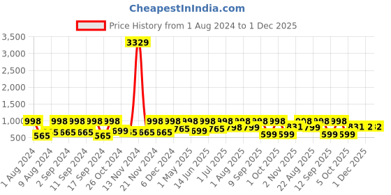 myntra.com Arrabi Bookfold Blue & White Striped 300 TC King Bedsheet With 2 Pillow Covers arrabi Price History Graph from 1 Aug 2024 to 1 Dec 2025