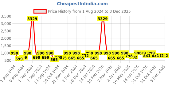 myntra.com Arrabi Bookfold Blue & Yellow Conversational 300 TC King Bedsheet With 2 Pillow Covers arrabi Price History Graph from 1 Aug 2024 to 1 Dec 2025