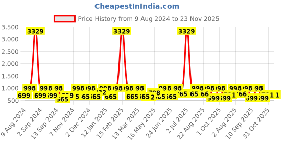 myntra.com Arrabi Bookfold Blue & Yellow Conversational 300 TC King Bedsheet With 2 Pillow Covers arrabi Price History Graph from 9 Aug 2024 to 23 Nov 2025