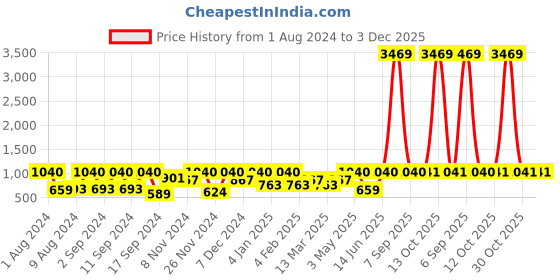 myntra.com Arrabi Bookfold Blue & Yellow Geometric Printed 300 TC King Bedsheet & 2 Pillow Covers arrabi Price History Graph from 1 Aug 2024 to 2 Dec 2025