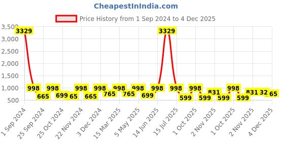 myntra.com Arrabi Bookfold Blue Graphic Printed 300 TC King Bedsheet & Pillow Covers arrabi Price History Graph from 1 Sep 2024 to 4 Dec 2025