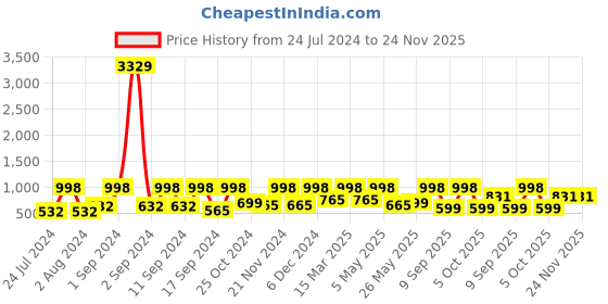 myntra.com Arrabi Bookfold Brown & Beige Floral Printed 300 TC King Bedsheet With 2 Pillow Covers arrabi Price History Graph from 24 Jul 2024 to 24 Nov 2025