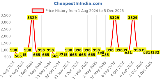 myntra.com Arrabi Bookfold Brown & Blue Printed  300 TC King Bedsheet & Pillow Covers arrabi Price History Graph from 1 Aug 2024 to 5 Dec 2025