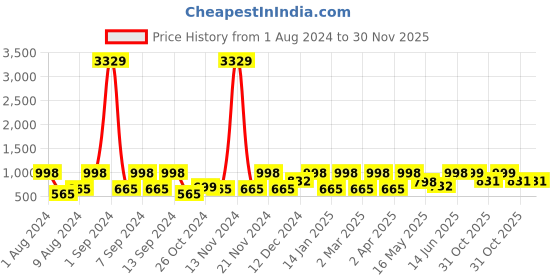myntra.com Arrabi Bookfold Brown & Grey Floral Printed 300 TC King Bedsheet & Pillow Covers arrabi Price History Graph from 1 Aug 2024 to 30 Nov 2025