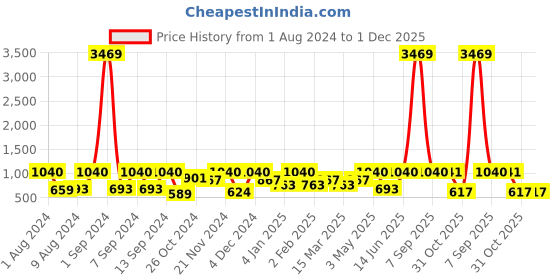 myntra.com Arrabi Bookfold Brown & Off White Geometric Printed 300 TC King Bedsheet & Pillow Covers arrabi Price History Graph from 1 Aug 2024 to 1 Dec 2025