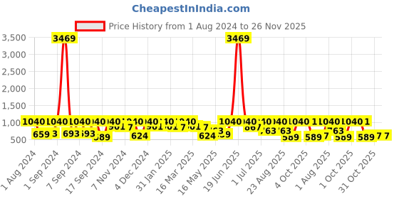 myntra.com Arrabi Bookfold Brown & Pink Geometric Printed 300 TC King Bedsheet & Pillow Covers arrabi Price History Graph from 1 Aug 2024 to 25 Nov 2025