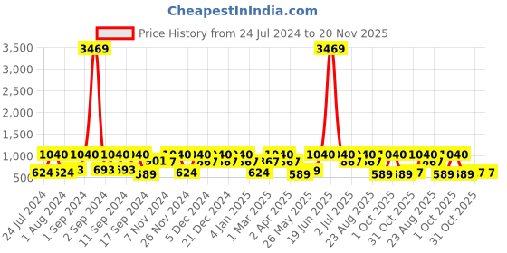 myntra.com Arrabi Bookfold Brown & White Floral Printed 300 TC King Bedsheet With 2 Pillow Covers arrabi Price History Graph from 24 Jul 2024 to 20 Nov 2025