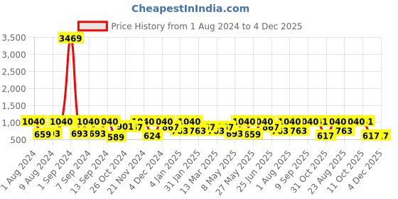 myntra.com Arrabi Bookfold Brown & White Floral Printed 300 TC King Bedsheet With 2 Pillow Covers arrabi Price History Graph from 1 Aug 2024 to 4 Dec 2025