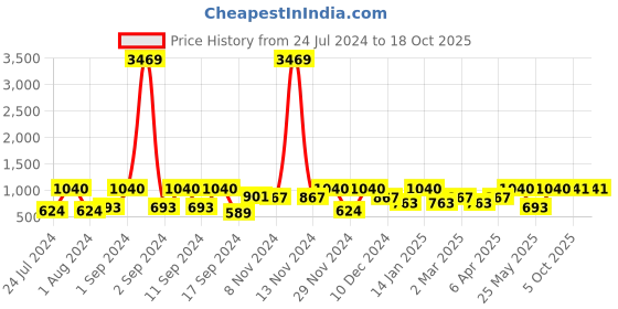 myntra.com Arrabi Bookfold Brown & White Geometric 300 TC King Bedsheet With 2 Pillow Covers arrabi Price History Graph from 24 Jul 2024 to 18 Oct 2025