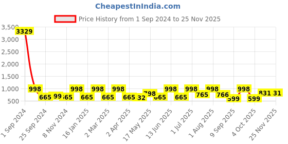 myntra.com Arrabi Bookfold Brown & White Geometric 300 TC King Bedsheet With 2 Pillow Covers arrabi Price History Graph from 1 Sep 2024 to 24 Nov 2025