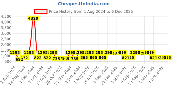 myntra.com Arrabi Bookfold Brown Striped 300 TC King Bedsheet & Pillow Covers arrabi Price History Graph from 1 Aug 2024 to 6 Dec 2025