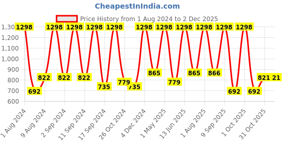 myntra.com Arrabi Bookfold Cream Striped 300 TC King Bedsheet With 2 Pillow Covers arrabi Price History Graph from 1 Aug 2024 to 2 Dec 2025