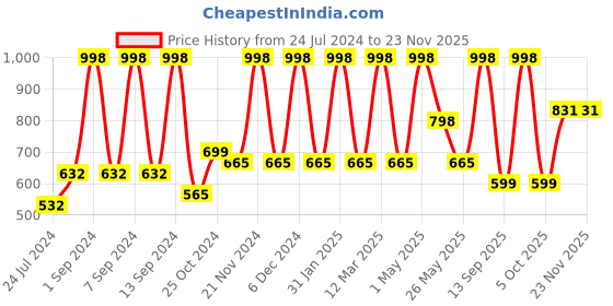 myntra.com Arrabi Bookfold Cream Striped 300 TC King Bedsheet With 2 Pillow Covers arrabi Price History Graph from 24 Jul 2024 to 22 Nov 2025
