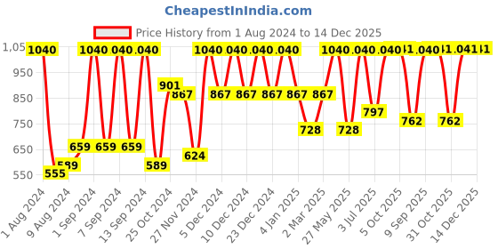 myntra.com Arrabi Bookfold Green & Brown Floral Printed 300 TC King Bedsheet With 2 Pillow Covers arrabi Price History Graph from 1 Aug 2024 to 14 Dec 2025