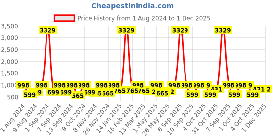 myntra.com Arrabi Bookfold Green & Mustard Printed 300 TC King Bedsheet & Pillow Covers arrabi Price History Graph from 1 Aug 2024 to 1 Dec 2025