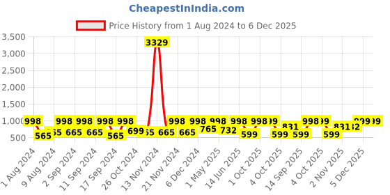 myntra.com Arrabi Bookfold Green & Pink Floral Printed 300 TC King Bedsheet & Pillow Covers arrabi Price History Graph from 1 Aug 2024 to 5 Dec 2025