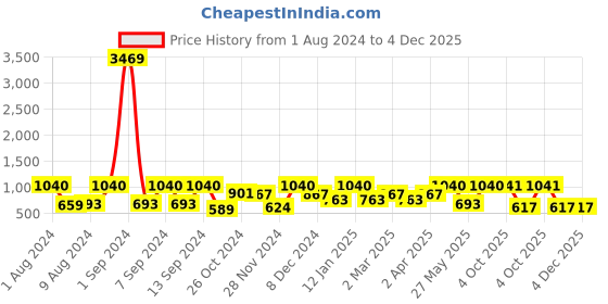 myntra.com Arrabi Bookfold Grey & Blue Geometric Printed 300 TC King Bedsheet & Pillow Covers arrabi Price History Graph from 1 Aug 2024 to 3 Dec 2025