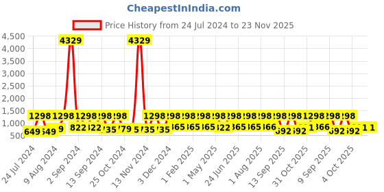 myntra.com Arrabi Bookfold Grey & Blue Graphic Printed 300 TC King Bedsheet & Pillow Covers arrabi Price History Graph from 24 Jul 2024 to 22 Nov 2025