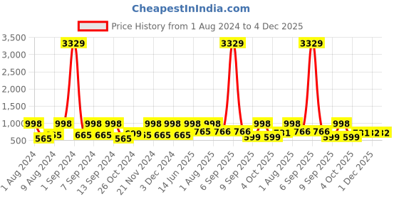 myntra.com Arrabi Bookfold Grey & Blue Graphic Printed 300 TC King Bedsheet & Pillow Covers arrabi Price History Graph from 1 Aug 2024 to 4 Dec 2025