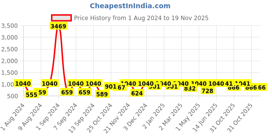 myntra.com Arrabi Bookfold Grey & Brown Ethnic Motifs Printed 300 TC King Bedsheet & 2 Pillow Covers arrabi Price History Graph from 1 Aug 2024 to 19 Nov 2025