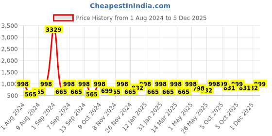 myntra.com Arrabi Bookfold Grey & Brown Ethnic Motifs Printed 300 TC King Bedsheet & Pillow Covers arrabi Price History Graph from 1 Aug 2024 to 5 Dec 2025