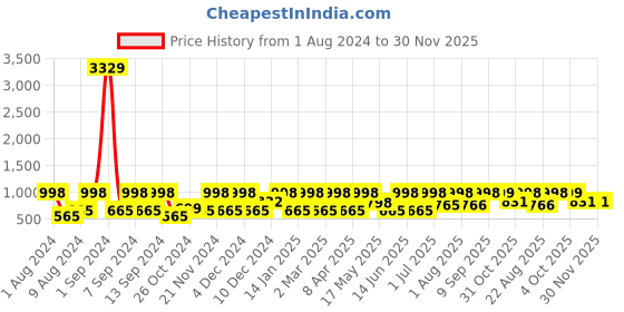 myntra.com Arrabi Bookfold Grey & Brown Floral Printed 300 TC King Bedsheet With 2 Pillow Covers arrabi Price History Graph from 1 Aug 2024 to 30 Nov 2025