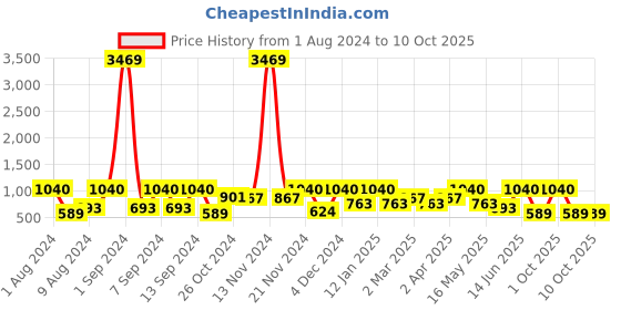 myntra.com Arrabi Bookfold Grey & Pink Conversational Printed 300 TC King Bedsheet & Pillow Covers arrabi Price History Graph from 1 Aug 2024 to 10 Oct 2025
