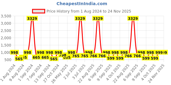 myntra.com Arrabi Bookfold Grey & Pink Graphic Printed 300 TC King Bedsheet & Pillow Covers arrabi Price History Graph from 1 Aug 2024 to 24 Nov 2025