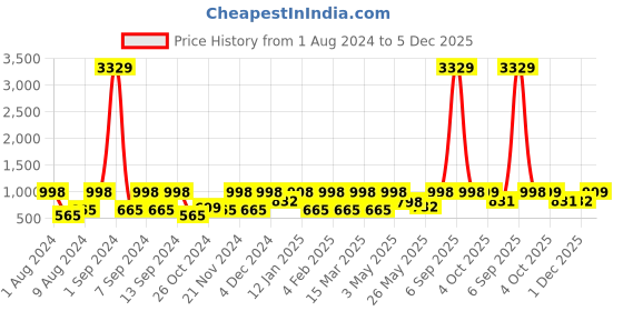 myntra.com Arrabi Bookfold Grey & Purple Printed 300 TC King Bedsheet & Pillow Covers arrabi Price History Graph from 1 Aug 2024 to 5 Dec 2025
