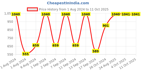 myntra.com Arrabi Bookfold Grey & Red Geometric Printed 300 TC King Bedsheet & Pillow Covers arrabi Price History Graph from 1 Aug 2024 to 10 Oct 2025