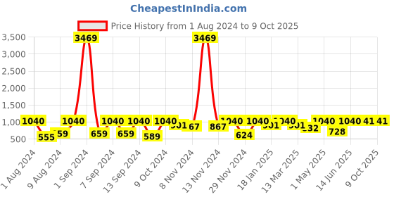 myntra.com Arrabi Bookfold Grey & Red Geometric Printed 300 TC King Bedsheet & Pillow Covers arrabi Price History Graph from 1 Aug 2024 to 9 Oct 2025