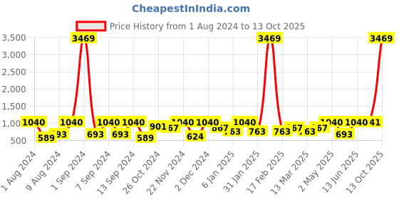 myntra.com Arrabi Bookfold Grey & Red Printed 300 TC King Bedsheet & Pillow Covers arrabi Price History Graph from 1 Aug 2024 to 12 Oct 2025