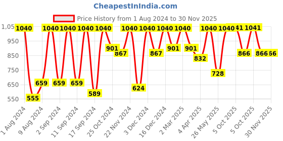 myntra.com Arrabi Bookfold Grey & Yellow Floral Printed 300 TC King Bedsheet With 2 Pillow Covers arrabi Price History Graph from 1 Aug 2024 to 30 Nov 2025