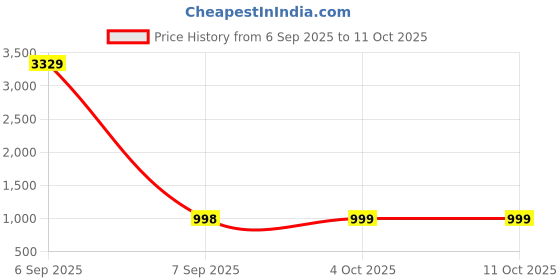 myntra.com Arrabi Bookfold Grey & Yellow Geometric Printed 300 TC King Bedsheet & Pillow Covers arrabi Price History Graph from 6 Sep 2025 to 11 Oct 2025