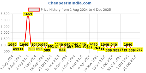 myntra.com Arrabi Bookfold Grey & Yellow Graphic Printed 300 TC King Bedsheet & Pillow Covers arrabi Price History Graph from 1 Aug 2024 to 4 Dec 2025