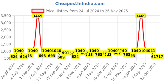 myntra.com Arrabi Bookfold Grey Geometric Printed 300 TC King Bedsheet & Pillow Covers arrabi Price History Graph from 24 Jul 2024 to 25 Nov 2025