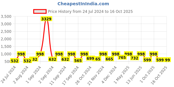 myntra.com Arrabi Bookfold Grey Striped 300 TC King Bedsheet With 2 Pillow Covers arrabi Price History Graph from 24 Jul 2024 to 16 Oct 2025