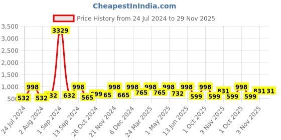 myntra.com Arrabi Bookfold Navy Blue & Teal Geometric Printed 300 TC King Bedsheet & 2 Pillow Covers arrabi Price History Graph from 24 Jul 2024 to 28 Nov 2025