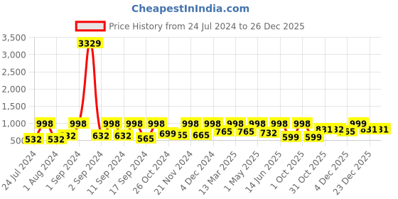 myntra.com Arrabi Bookfold Off White & Blue Floral 300 TC King Bedsheet With 2 Pillow Covers arrabi Price History Graph from 24 Jul 2024 to 26 Dec 2025