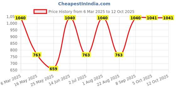 myntra.com Arrabi Bookfold Peach & Brown Conversational 300 TC King Bedsheet With 2 Pillow Covers arrabi Price History Graph from 6 Mar 2025 to 12 Oct 2025