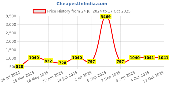 myntra.com Arrabi Bookfold Peach & Red Floral Printed 300 TC King Bedsheet With 2 Pillow Covers arrabi Price History Graph from 24 Jul 2024 to 15 Oct 2025