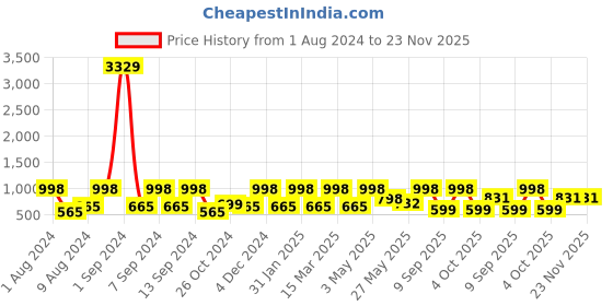 myntra.com Arrabi Bookfold Peach-Coloured & Pink Floral Printed 300 TC King Bedsheet & Pillow Covers arrabi Price History Graph from 1 Aug 2024 to 23 Nov 2025