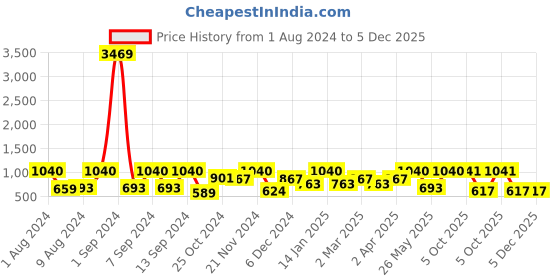 myntra.com Arrabi Bookfold Pink & Navy Blue Geometric 300 TC King Bedsheet With 2 Pillow Covers arrabi Price History Graph from 1 Aug 2024 to 5 Dec 2025