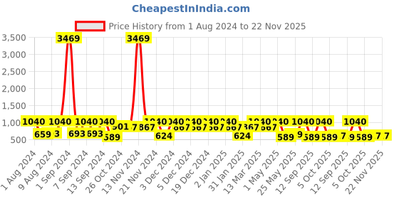 myntra.com Arrabi Bookfold Pink & White Striped 300 TC King Bedsheet With 2 Pillow Covers arrabi Price History Graph from 1 Aug 2024 to 22 Nov 2025