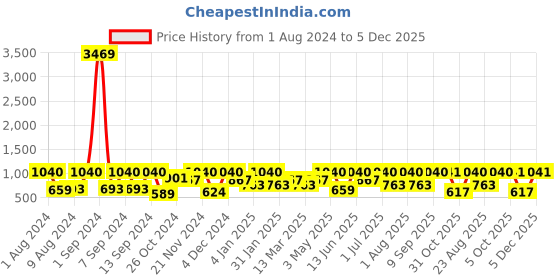 myntra.com Arrabi Bookfold Pink & Yellow Floral Printed 300 TC King Bedsheet With 2 Pillow Covers arrabi Price History Graph from 1 Aug 2024 to 5 Dec 2025